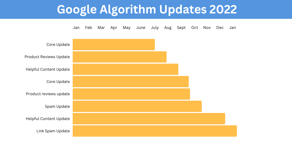 harmonogram aktualizacji Google